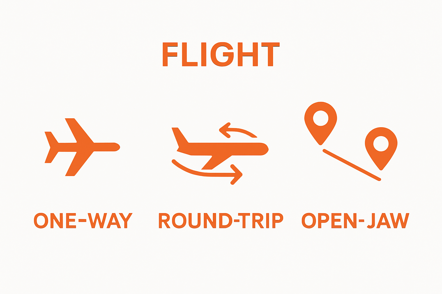 Infographic compares one-way, round-trip, and open-jaw flight tickets using simple airplane icons