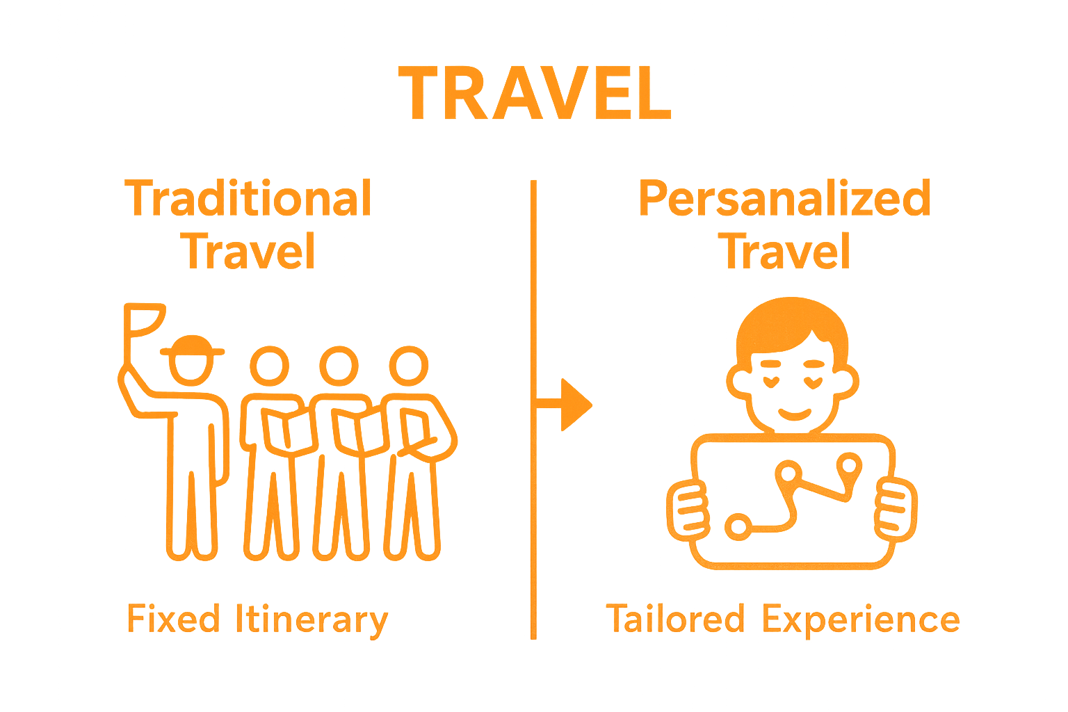 Comparison of traditional travel vs personalized travel