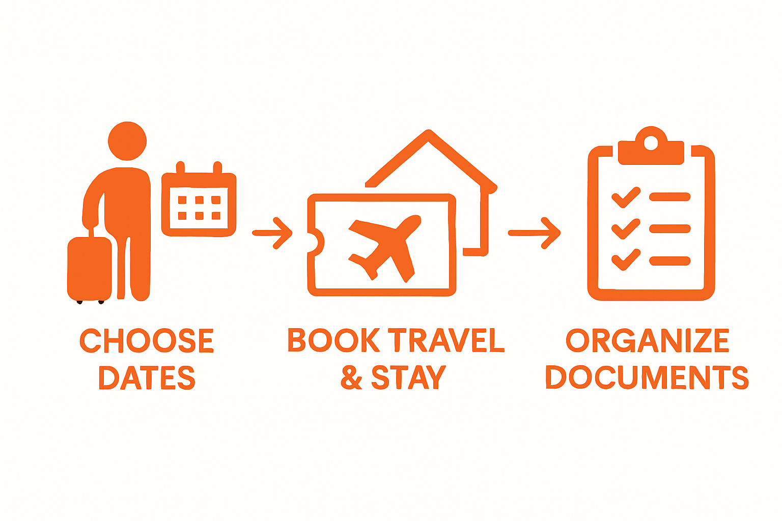 Simple infographic showing three steps to organizing travel logistics