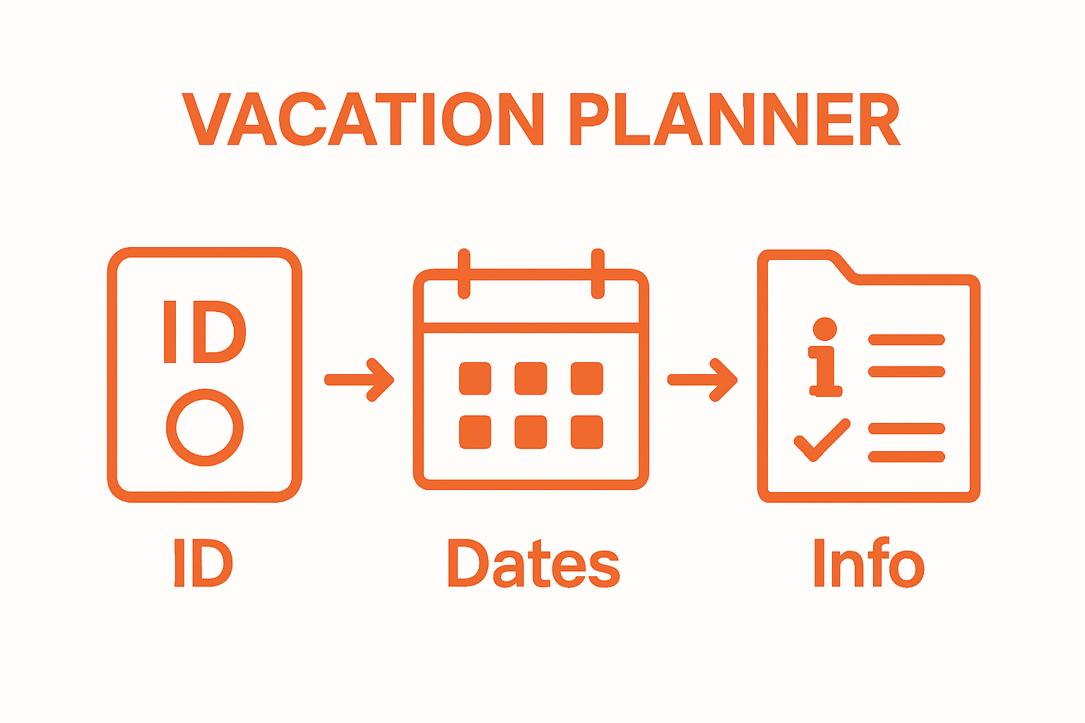 Three-step vacation preparation infographic: documents, calendar, checklist.