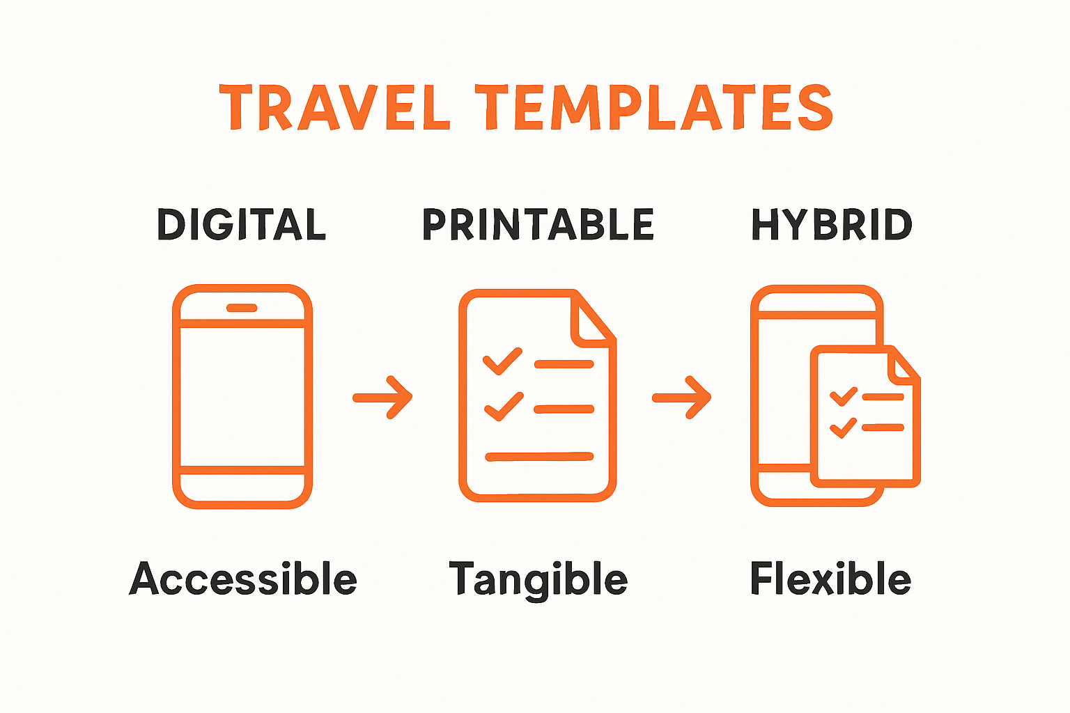 Comparison of digital, printable, hybrid travel templates