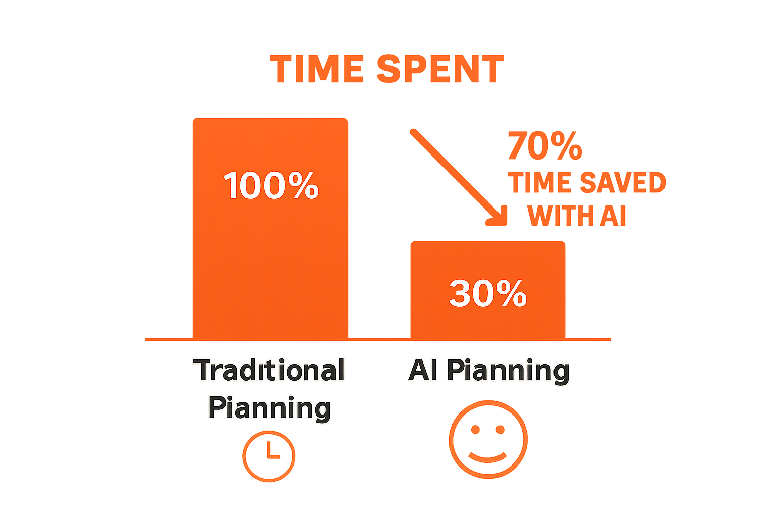 Infographic comparing time saved by AI vs traditional travel planning