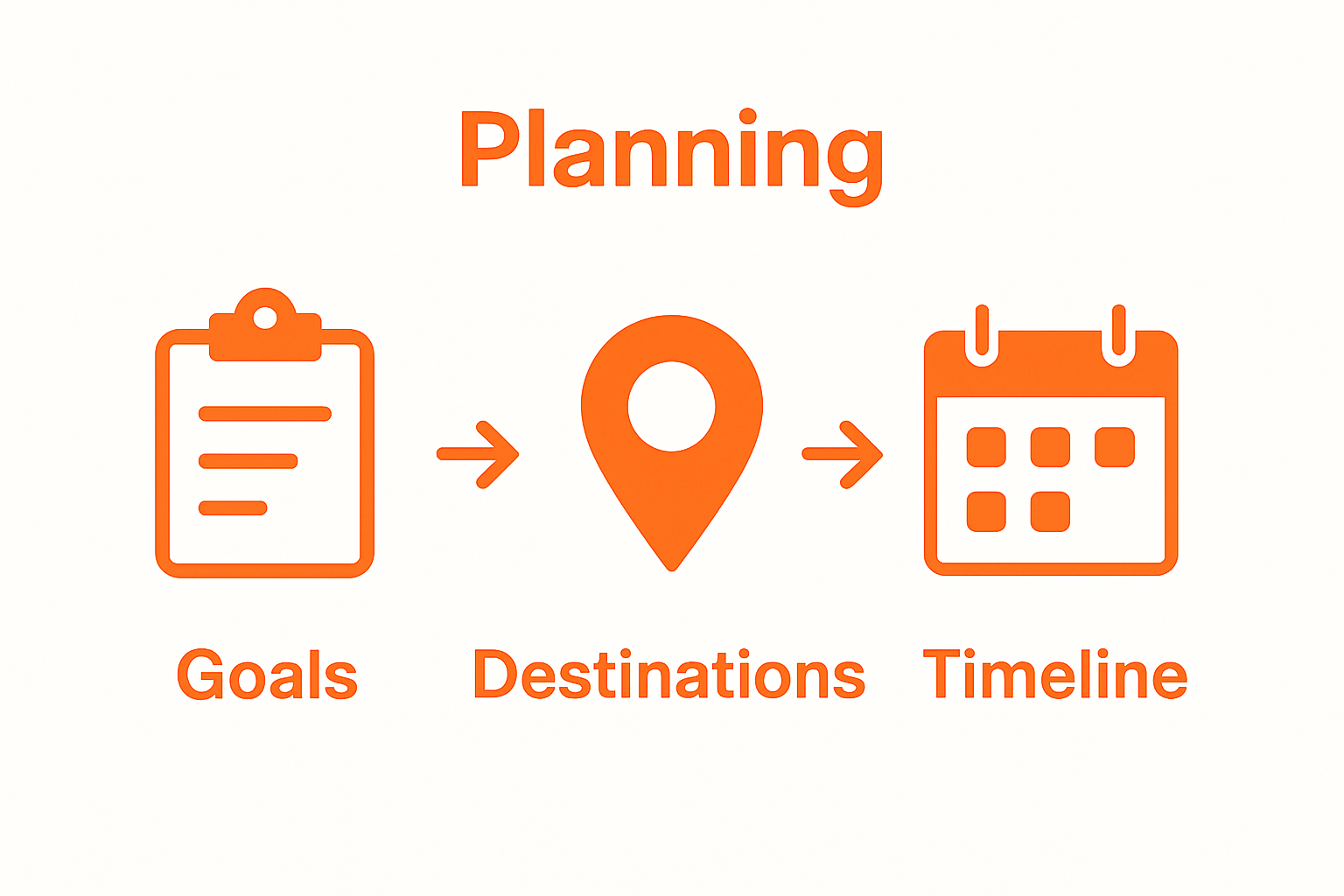 Three-step trip planning overview with goal, destination, and calendar icons