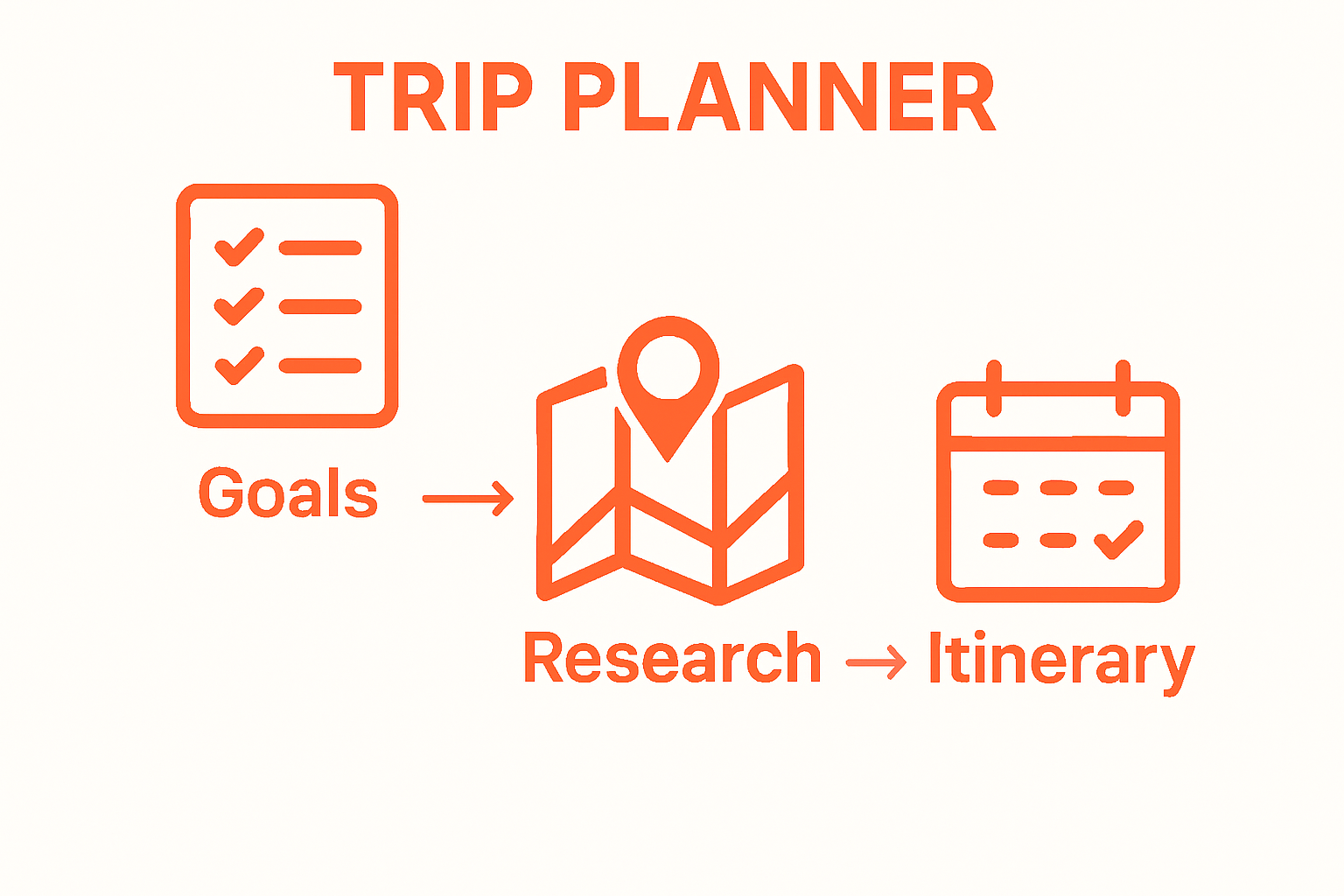 Infographic showing 3-step trip planning workflow