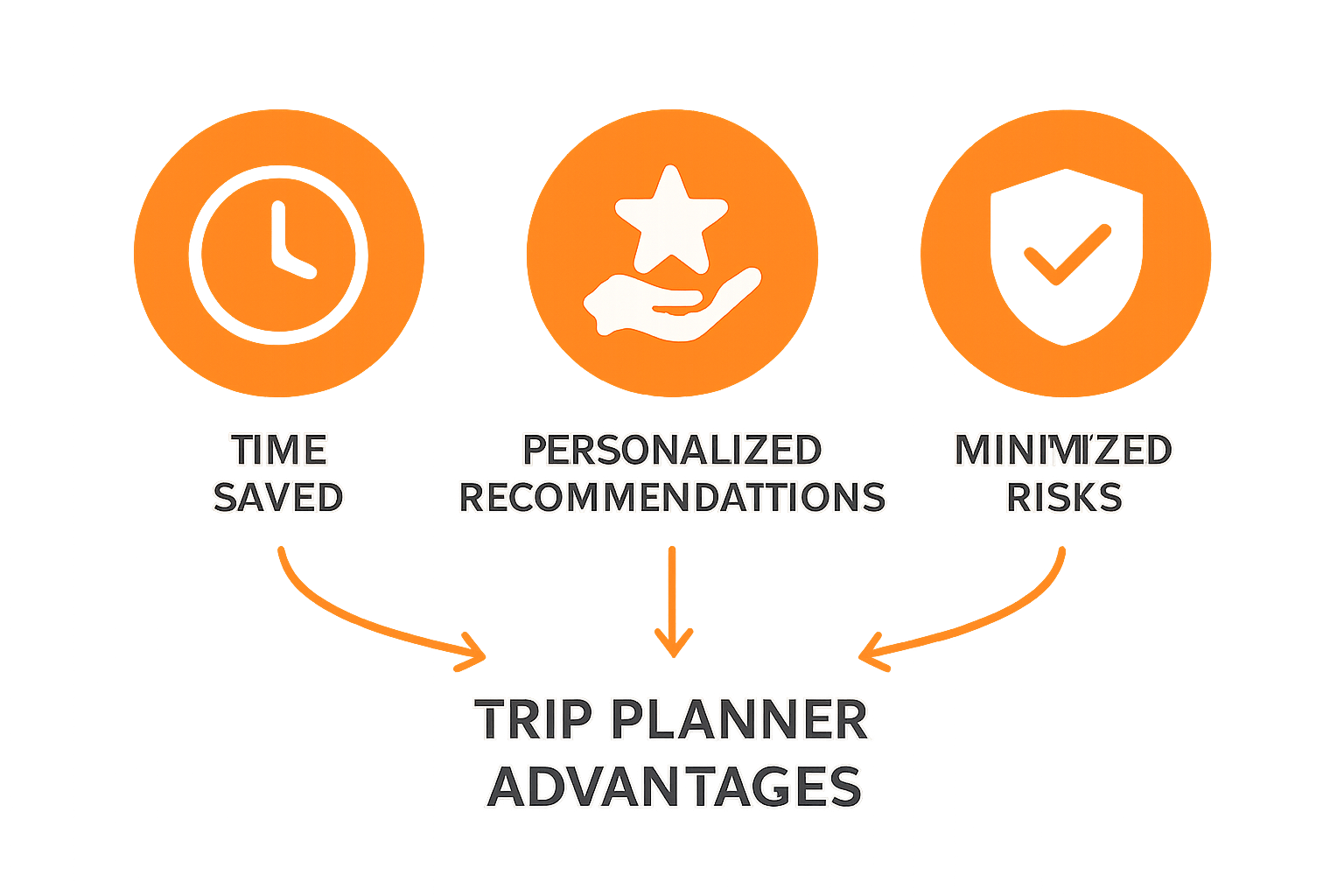 Infographic showing key automated trip planner benefits through icons: time saved, personalized recommendations, minimized risks.