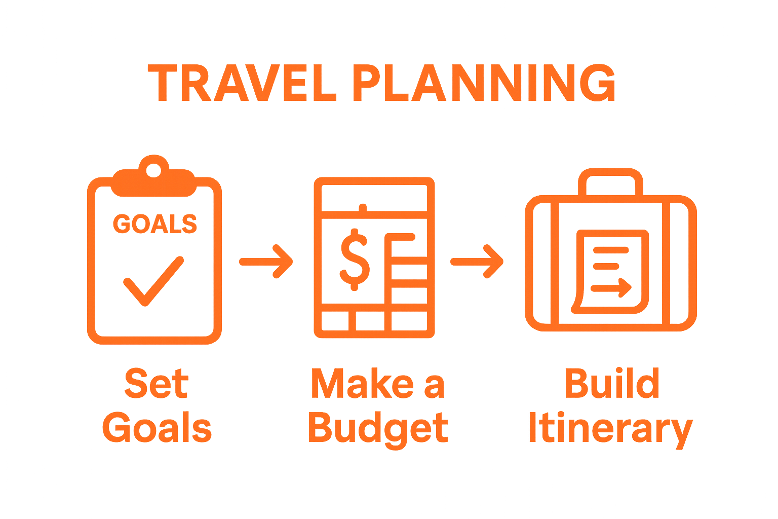 Infographic showing solo travel workflow: goals, budget, itinerary