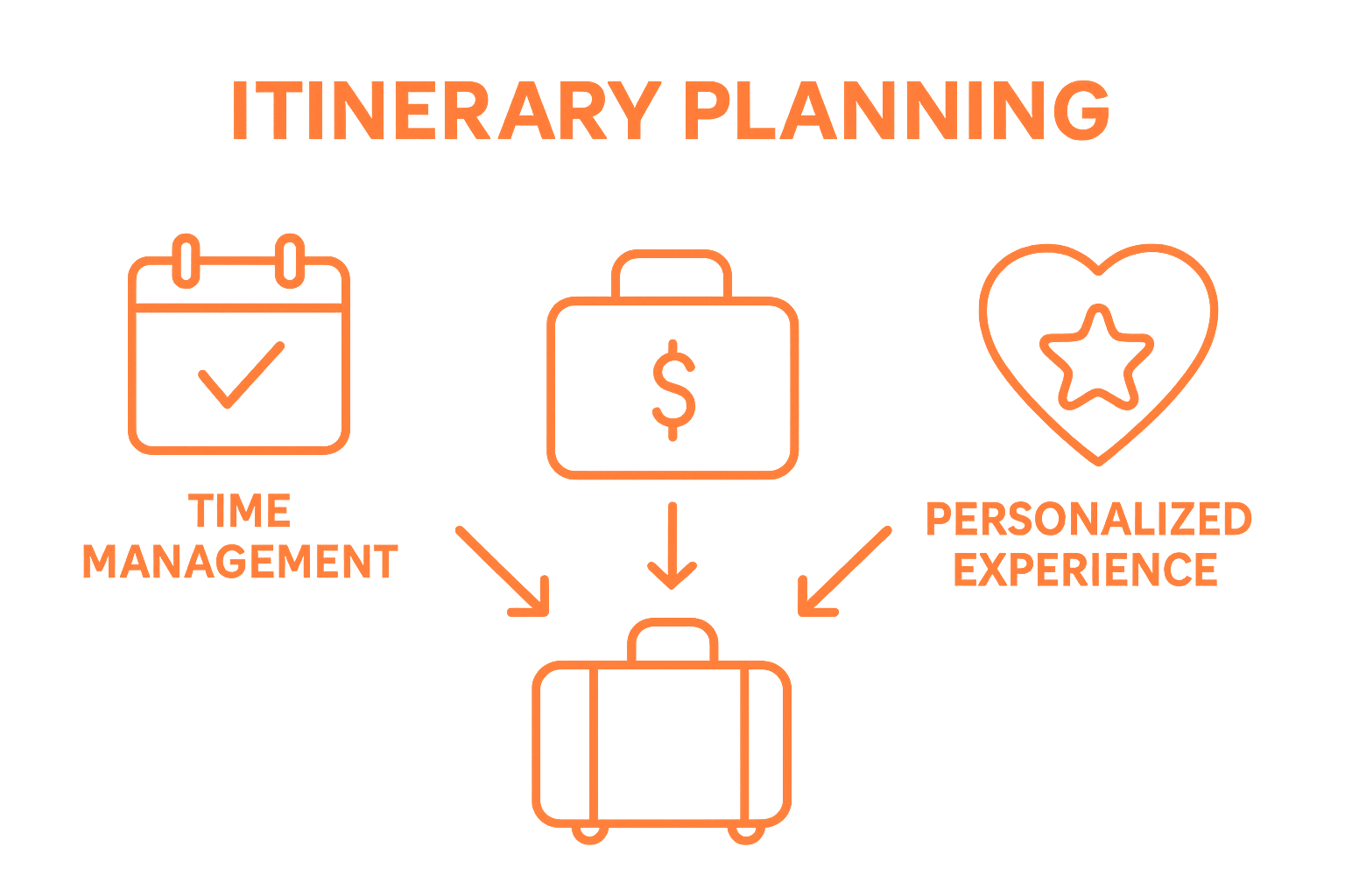 Infographic showing time management, budgeting, and personalization in travel planning
