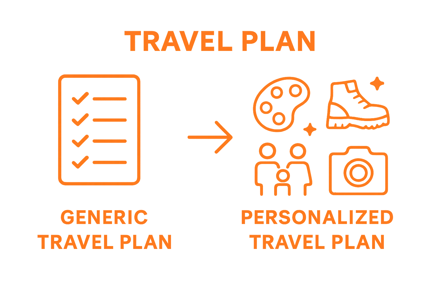 Infographic comparing generic vs personalized travel itineraries with simple icons and layouts