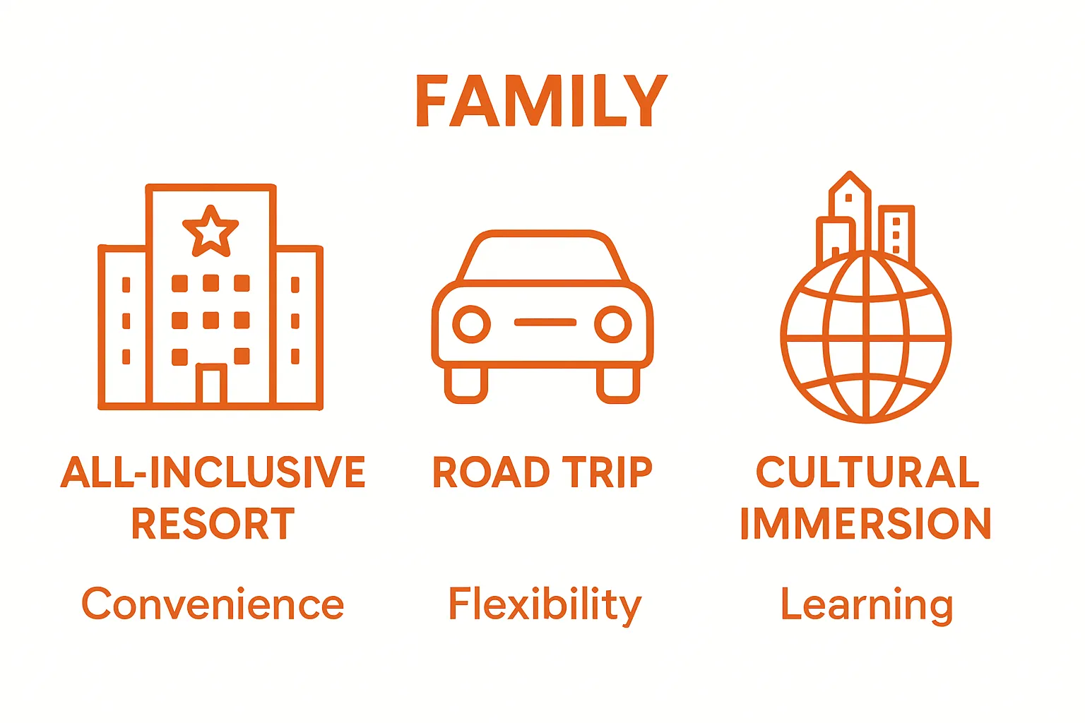 Infographic showing three family travel types: resorts, road trips, cultural experiences