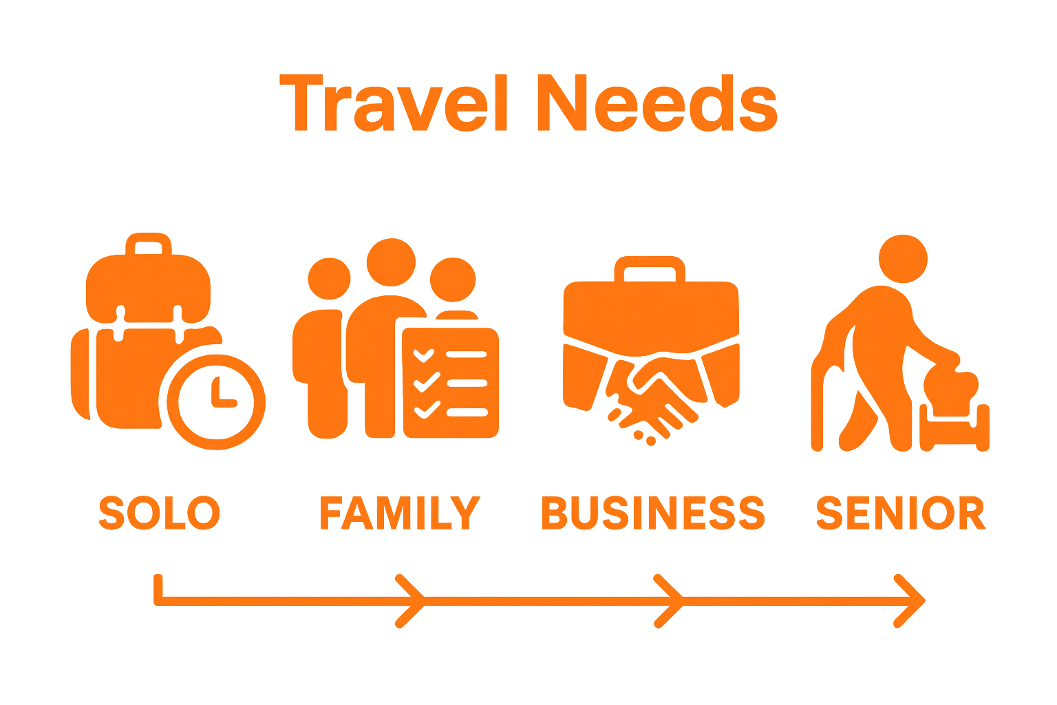 Four traveler profile icons summarizing itinerary types