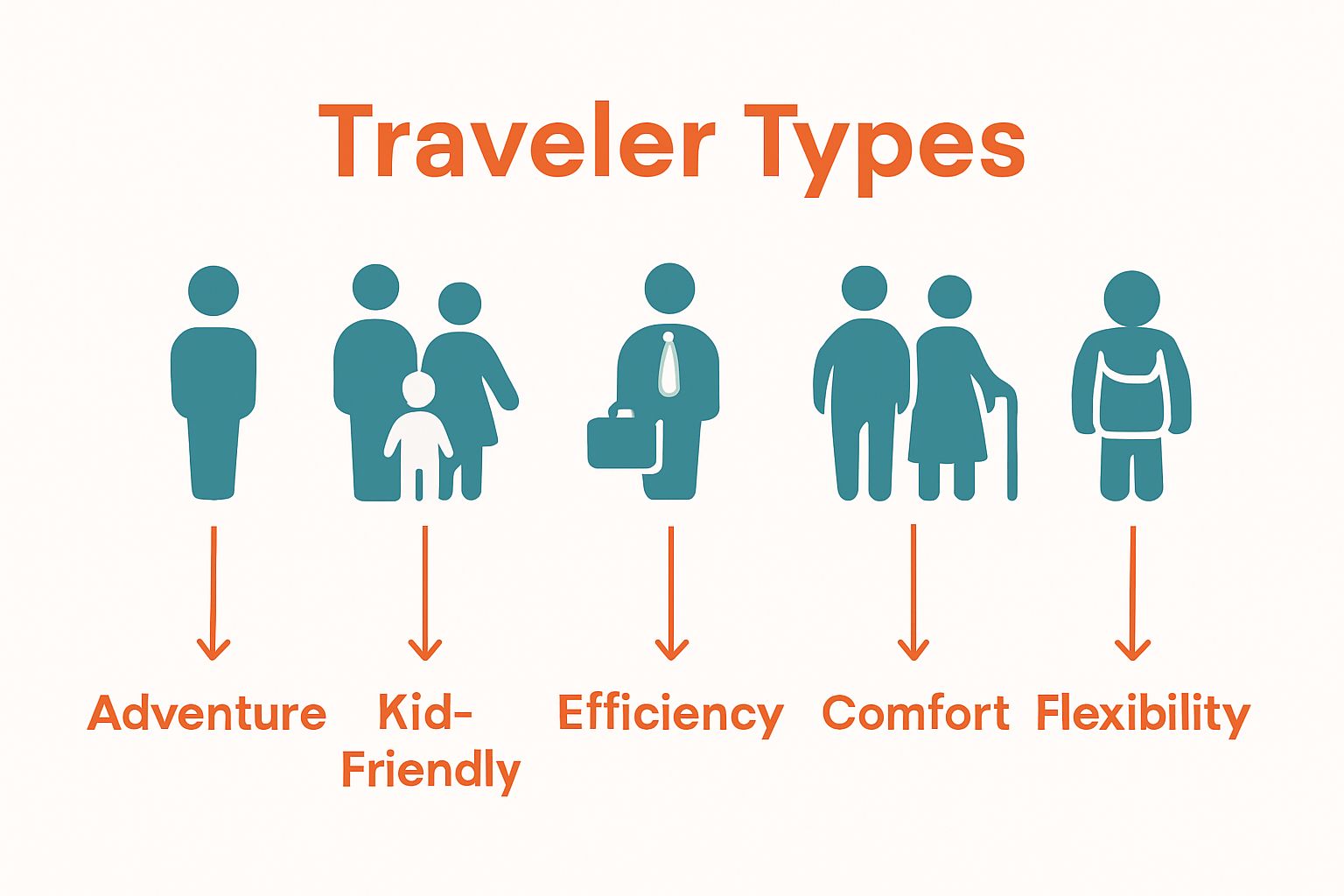 Infographic showing traveler types and unique planning focuses