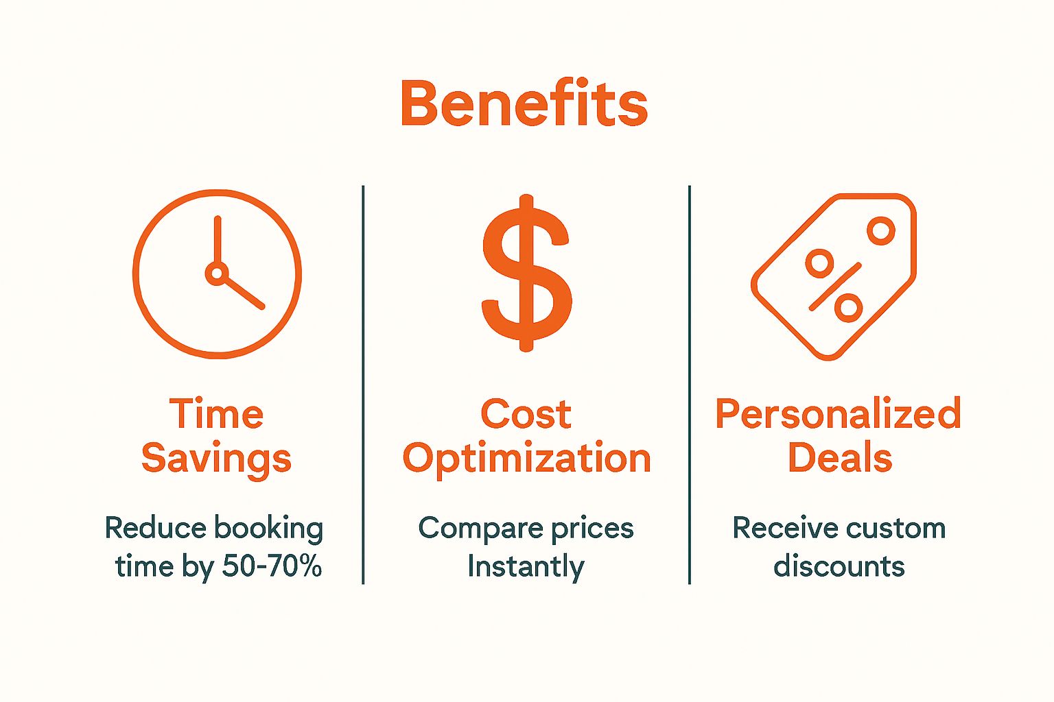 Infographic of time, cost, and deals benefits from travel apps