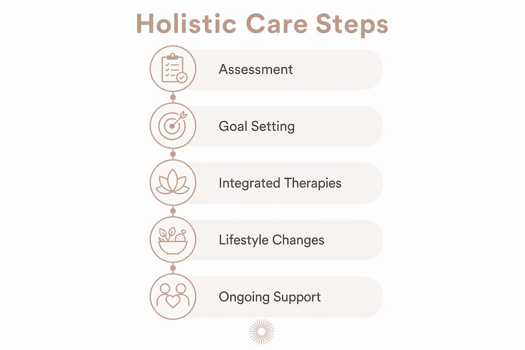 Infographic illustrating steps of a holistic treatment plan
