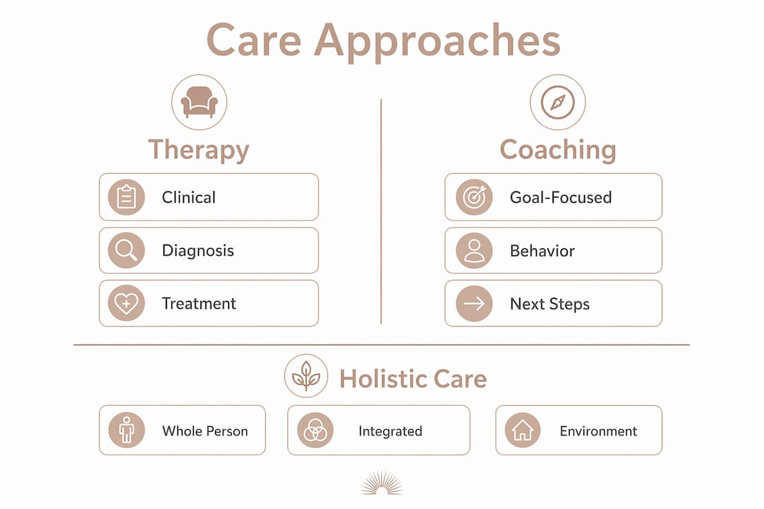 Infografía que compara los enfoques de terapia, coaching y atención holística.