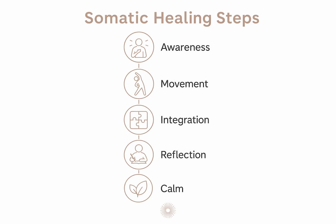 Infographic illustrating five steps of somatic healing process