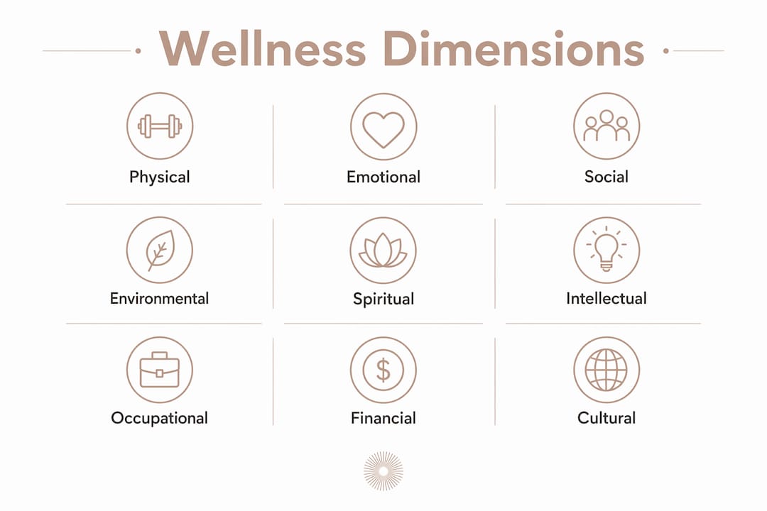 Infografik zur Veranschaulichung der Hierarchie der Wellness-Dimensionen