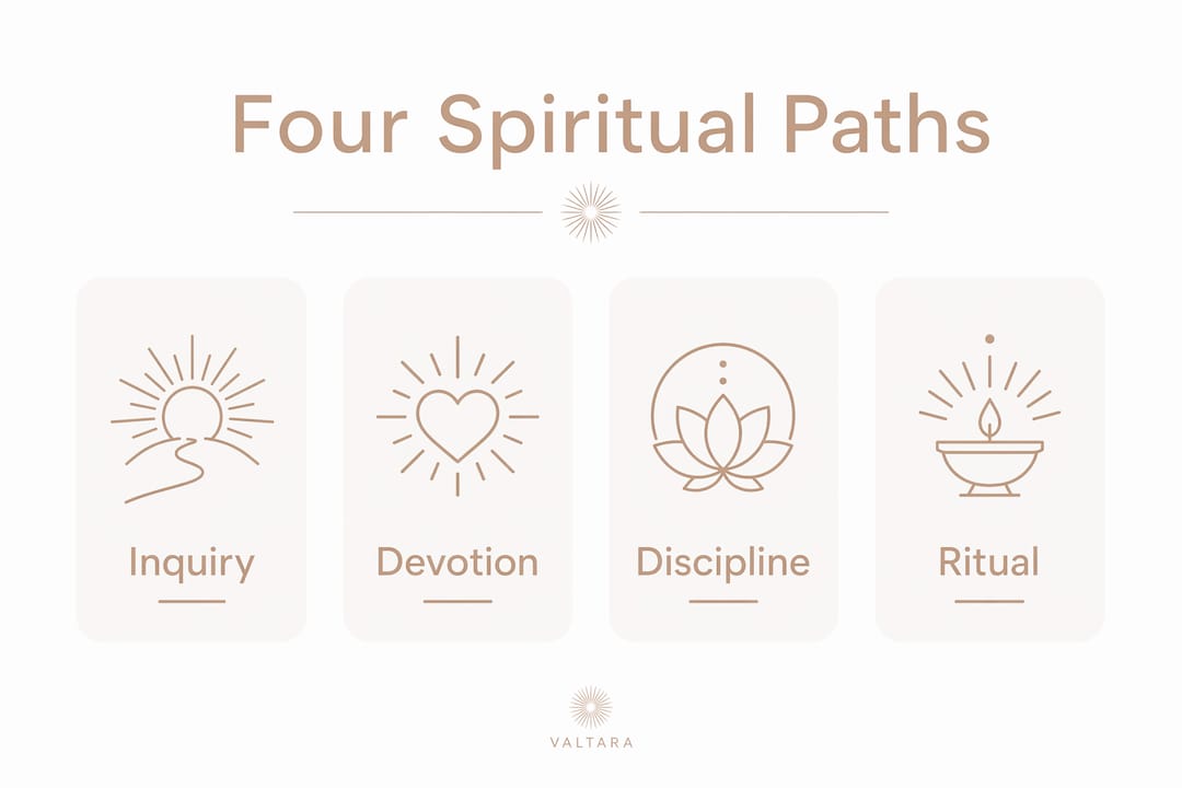 Infographic showing four foundational spiritual paths
