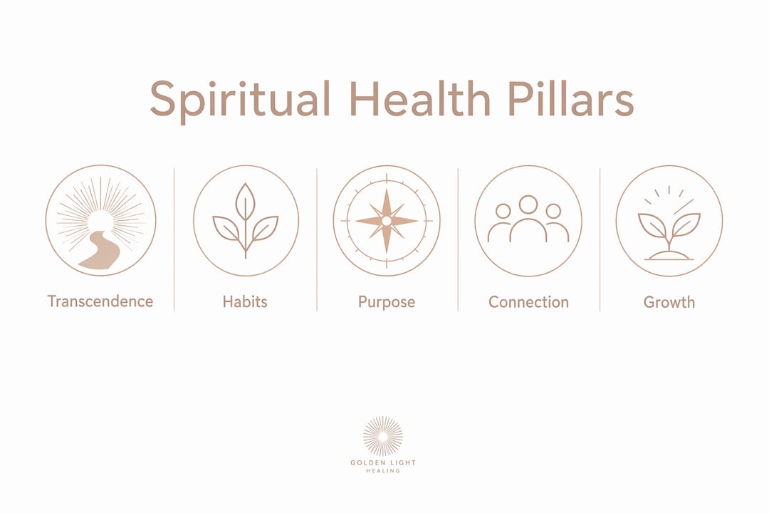 Infographic showing spiritual health pillars hierarchy