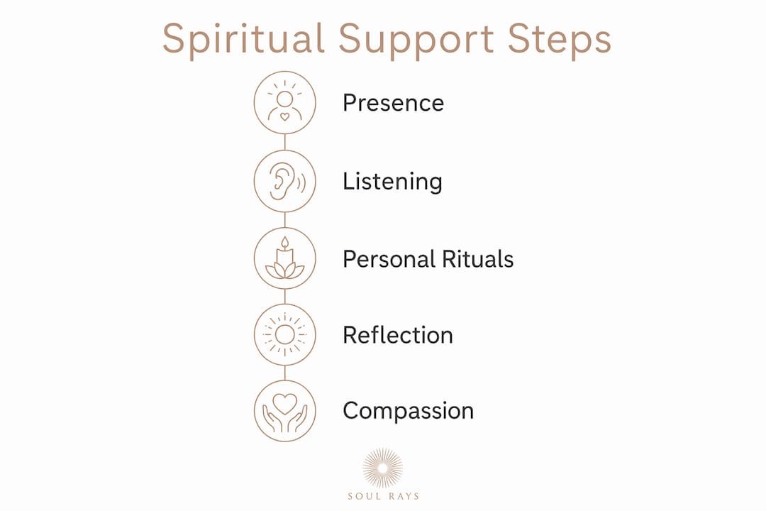 Infographic illustrating spiritual support steps