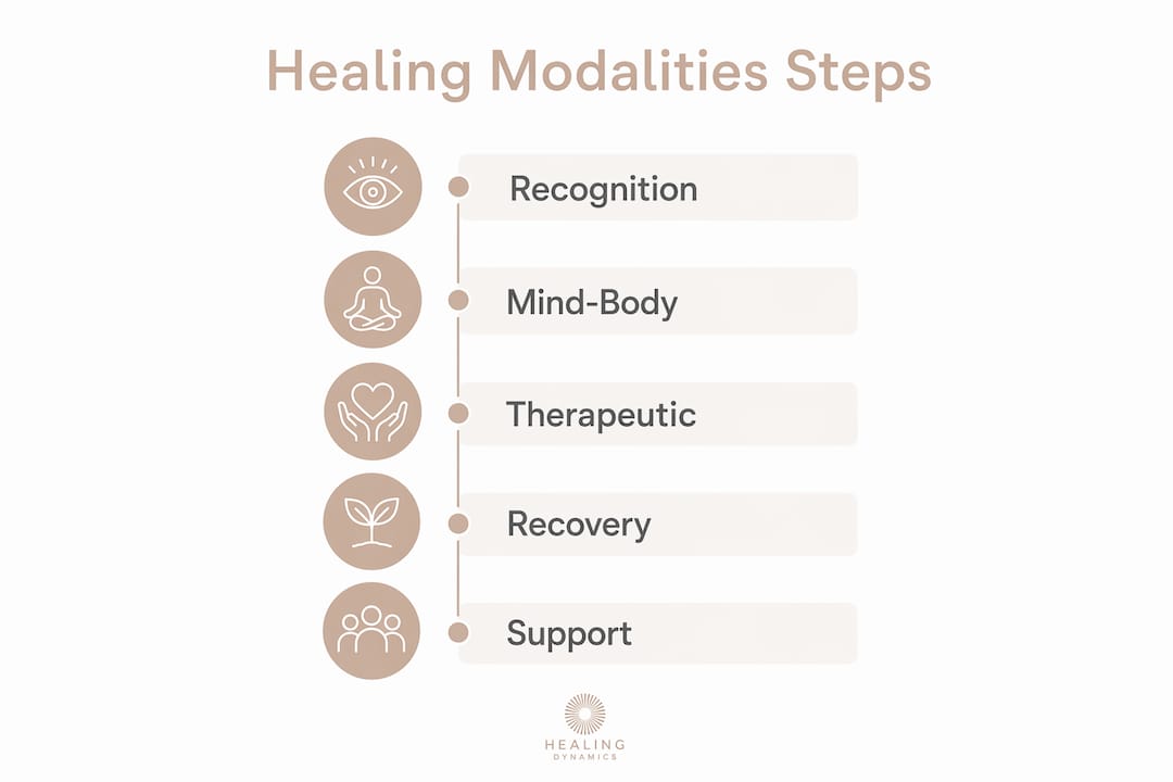 Infographic illustrating healing modalities mechanisms steps