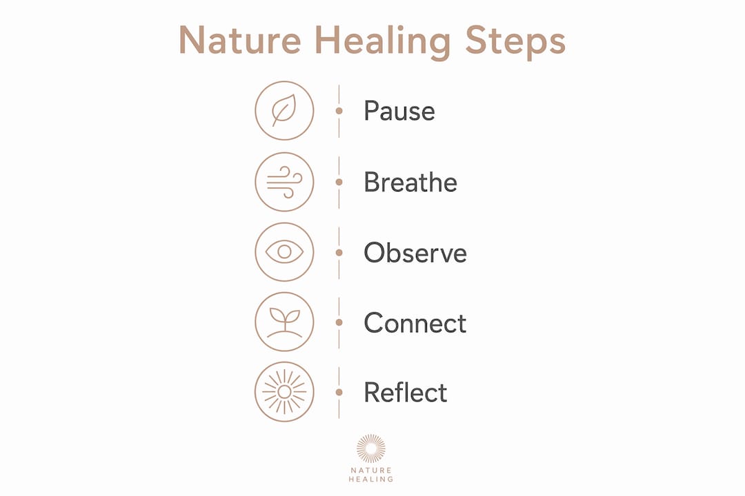Infographic illustrating five steps to spiritual nature healing