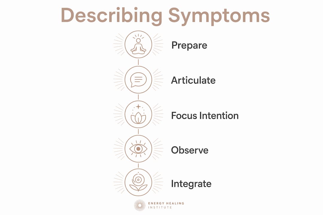 Infographic illustrating steps to describe symptoms