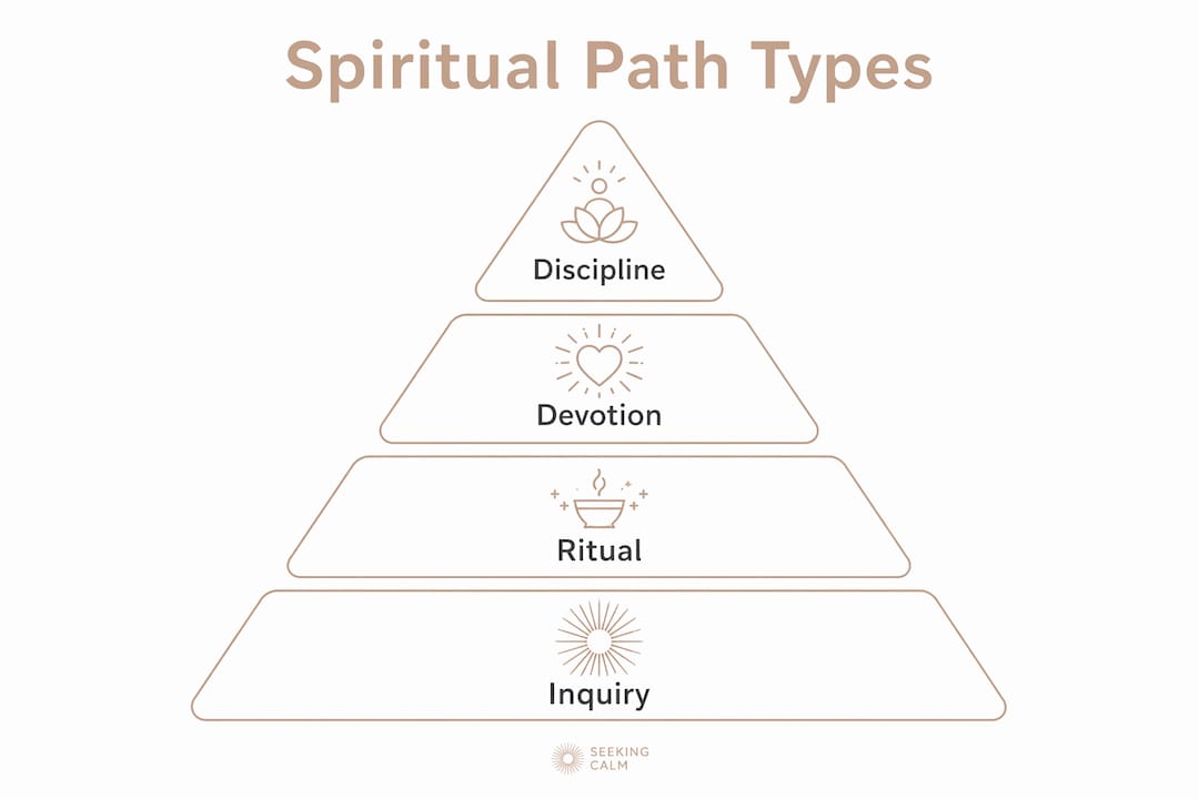 Infographic illustrating main spiritual path types