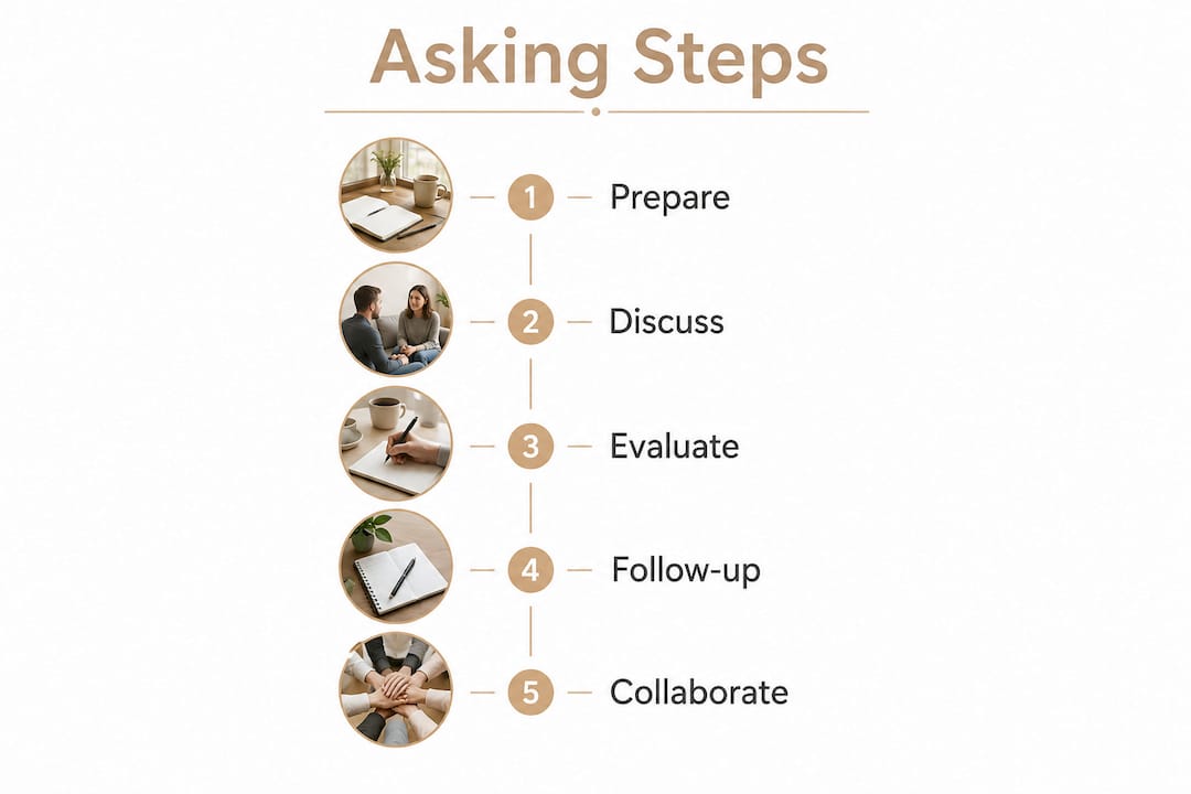 Infographic showing steps to ask about complementary approaches