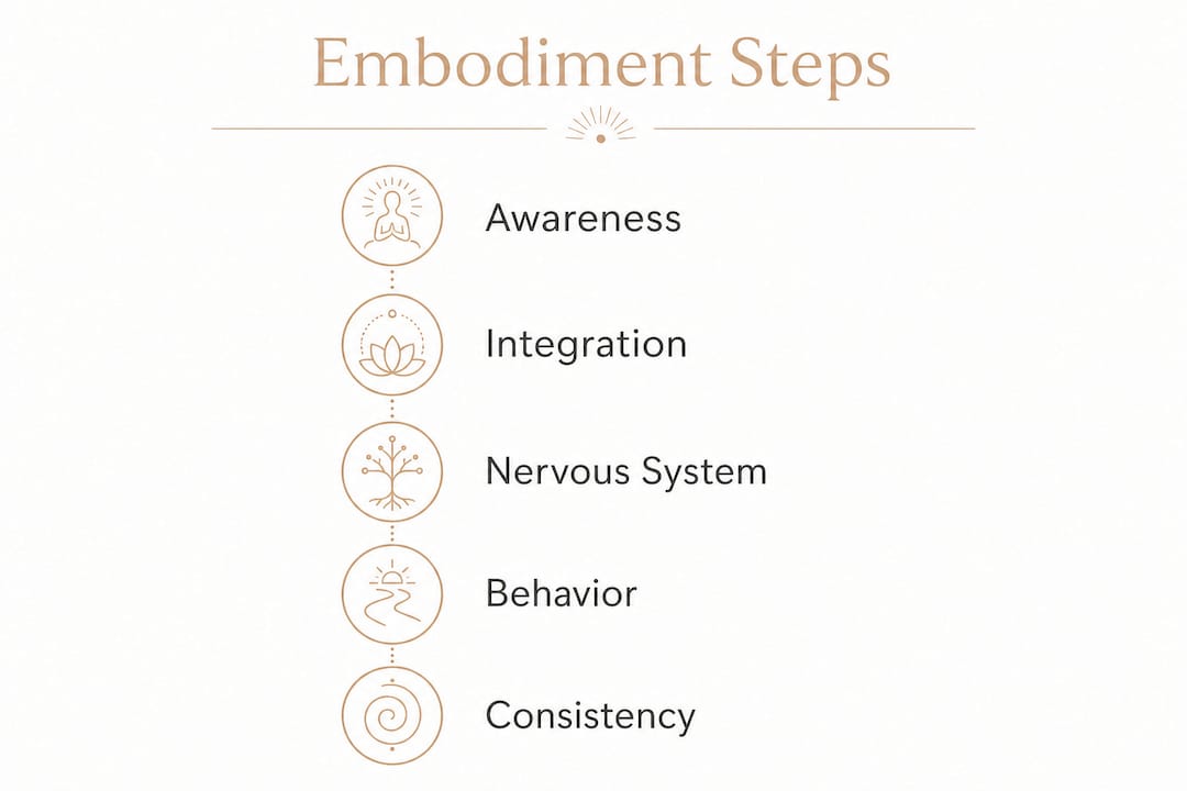 Infographic illustrating the process steps of spiritual embodiment