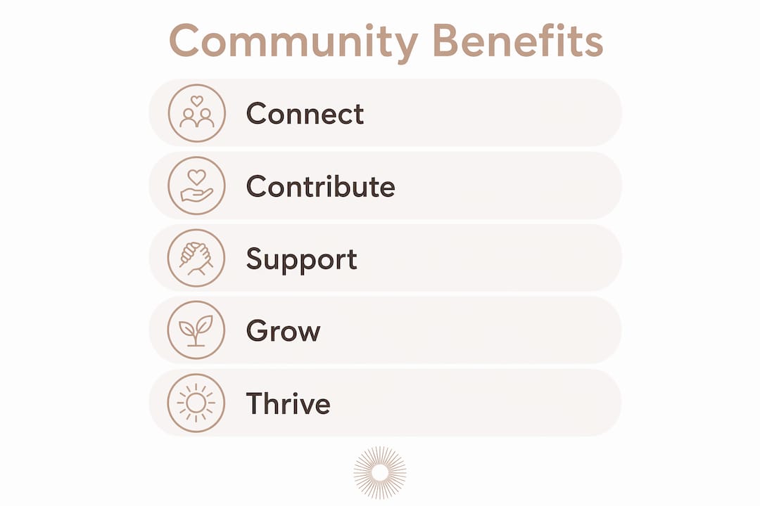 Infographic showing steps of community benefits
