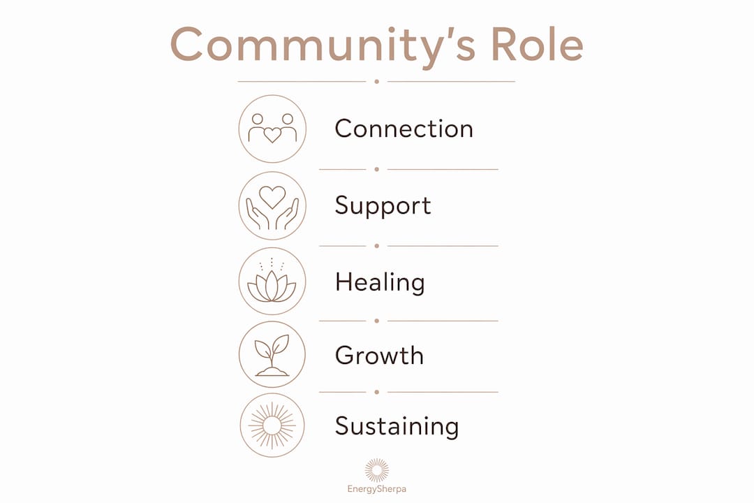 Infographic illustrating the stages of community's role in spiritual path