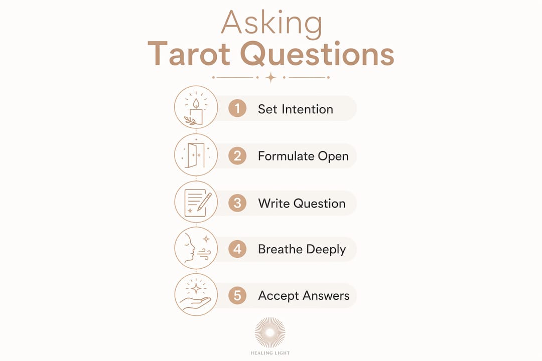 Infographic showing steps for tarot reading questions