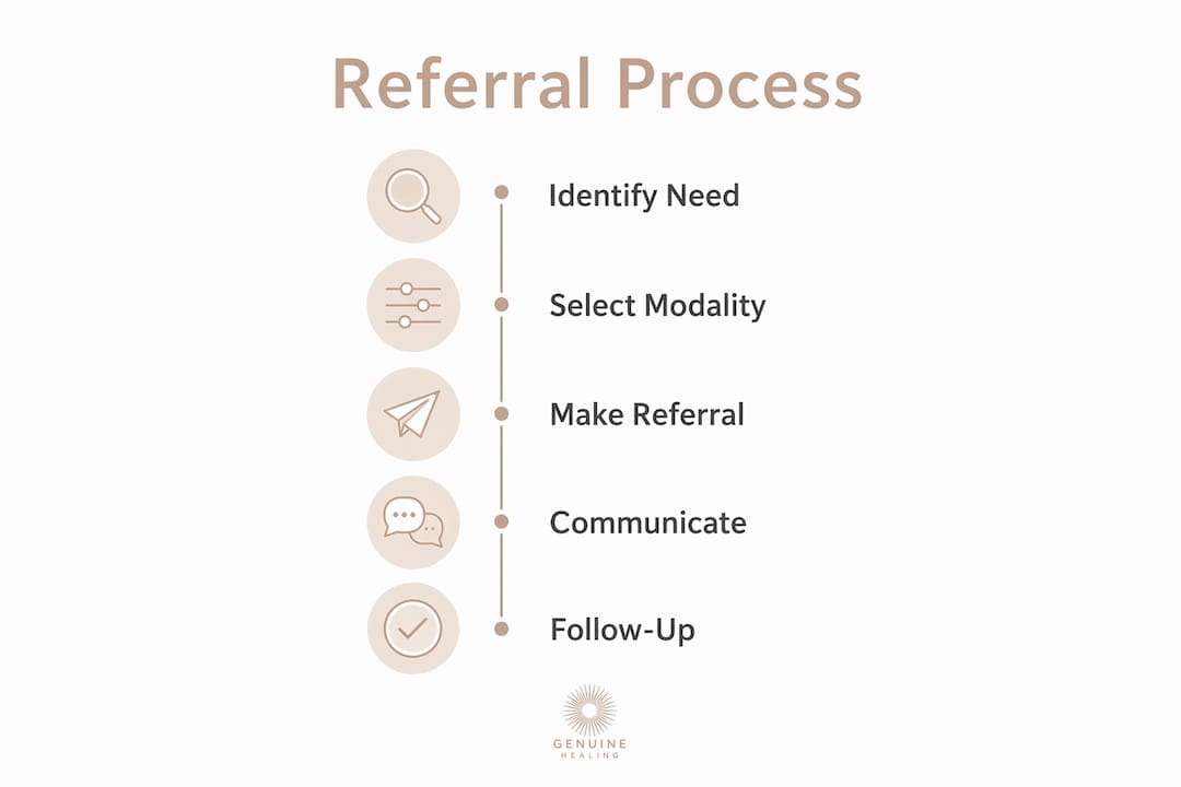Infographic illustrating steps in referral process