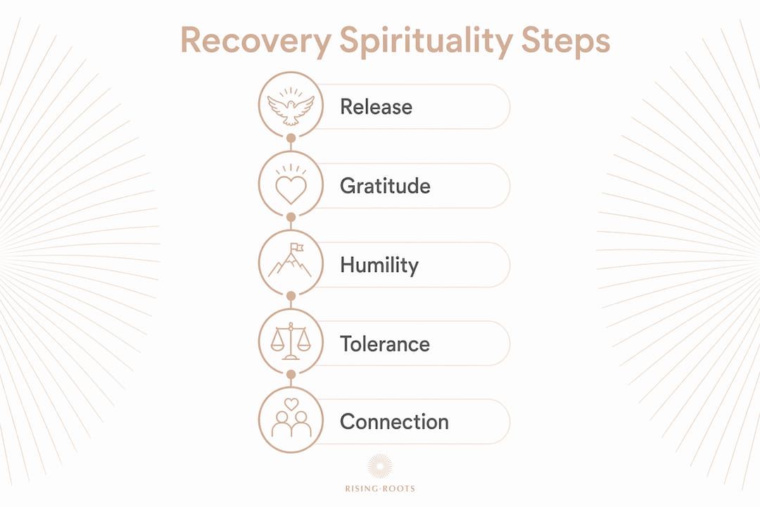 Infographic showing five key spiritual steps in recovery