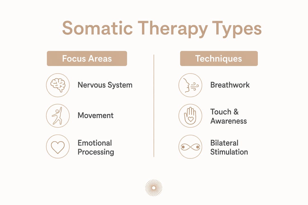 Infographic comparing somatic therapy focus and techniques