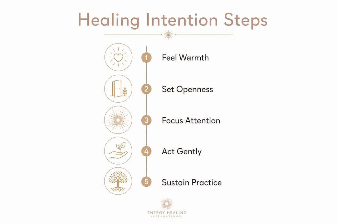 Infographic illustrating steps of healing intention