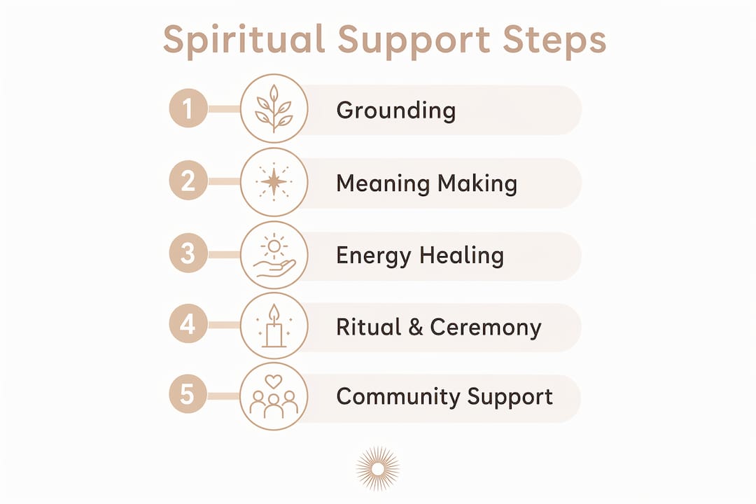 Infographic showing steps of spiritual support after trauma