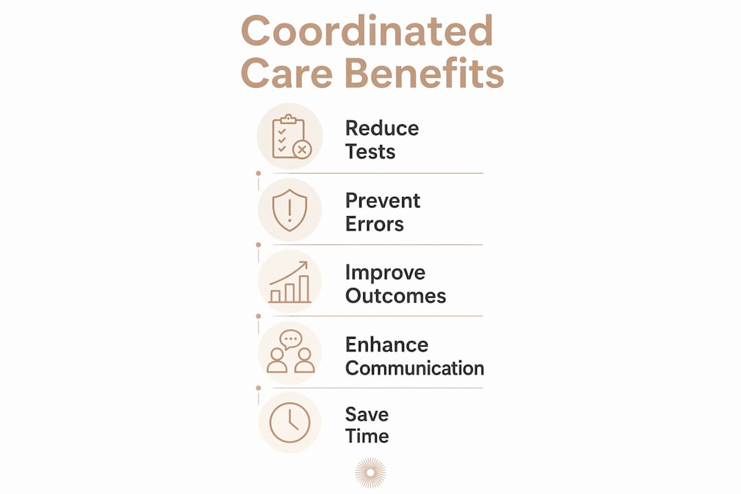 Infographic showing top 5 benefits of coordinated care