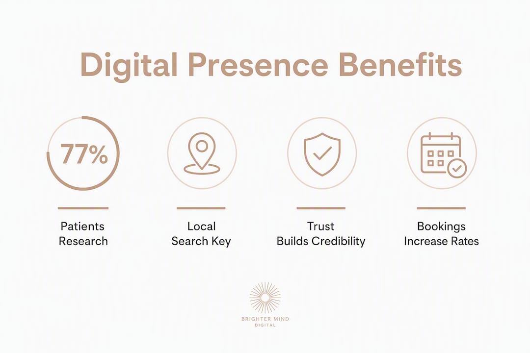 Infographic showing key statistics about digital presence benefits