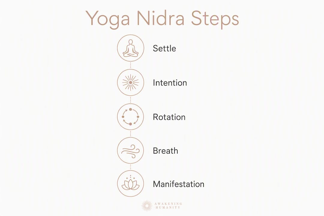 Infographic showing stages of yoga nidra session