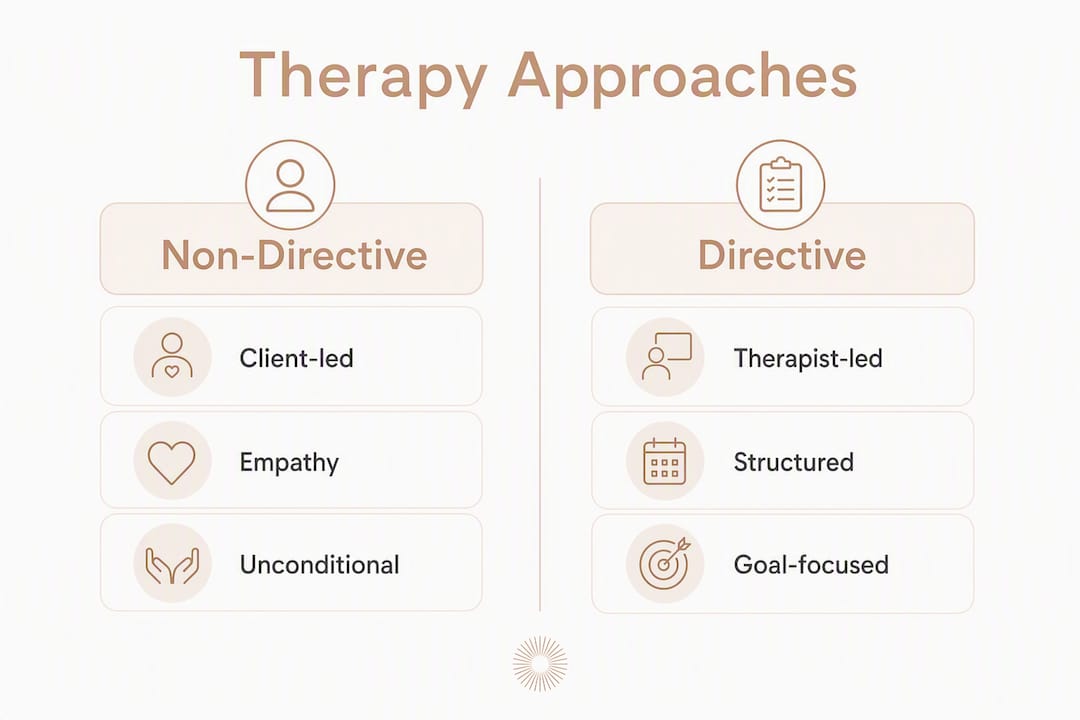Infographic comparing non-directive and directive therapy