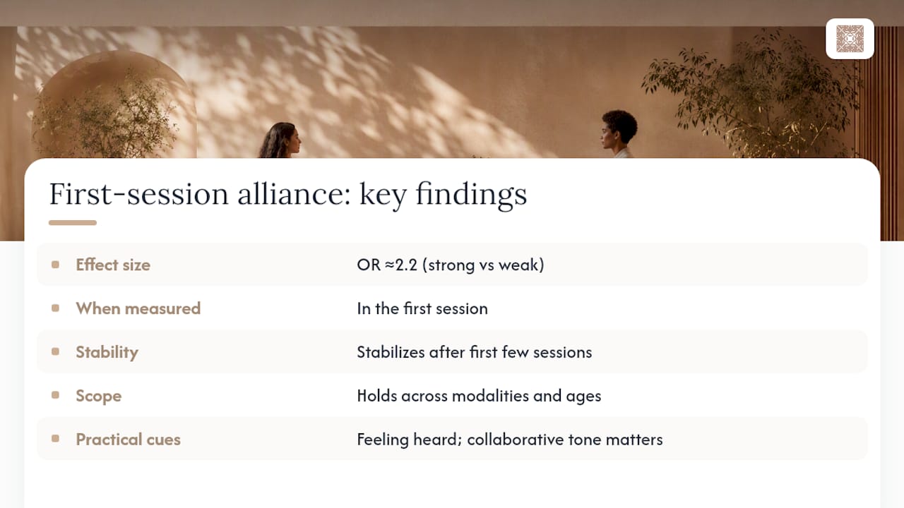 Chart showing effect of first-session therapeutic alliance on outcomes
