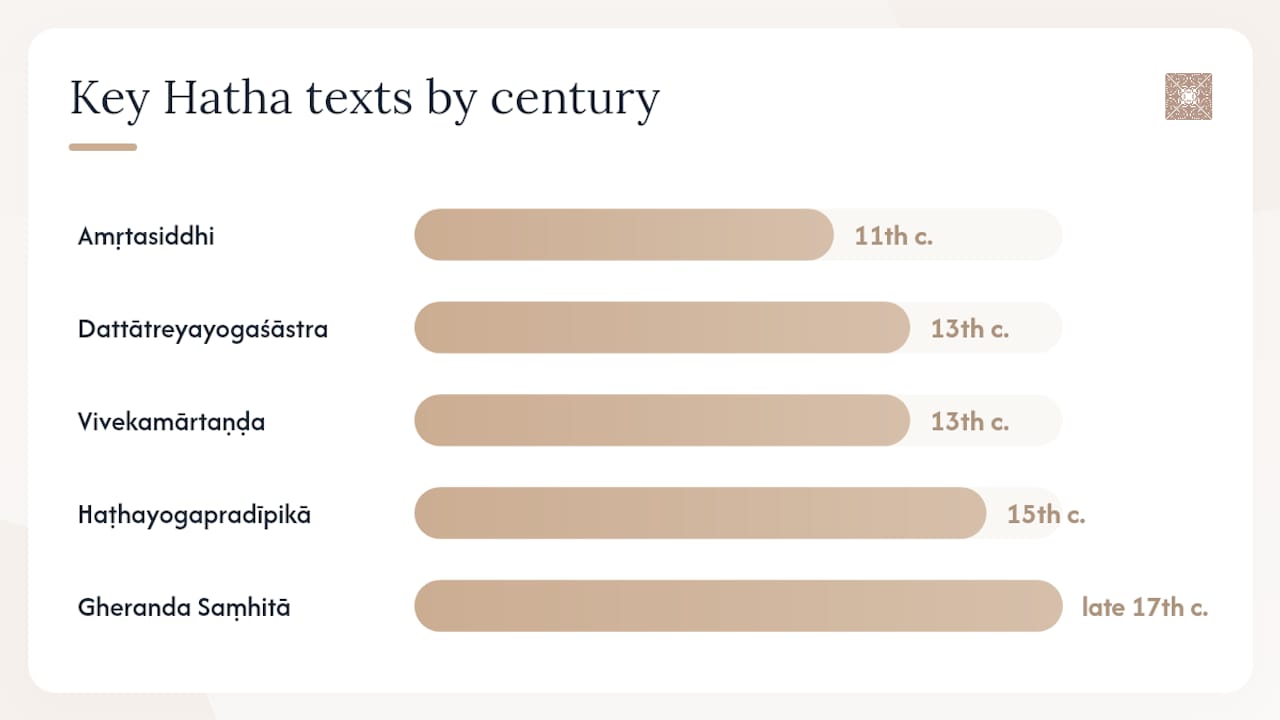 Timeline of classical Hatha yoga texts and their contributions