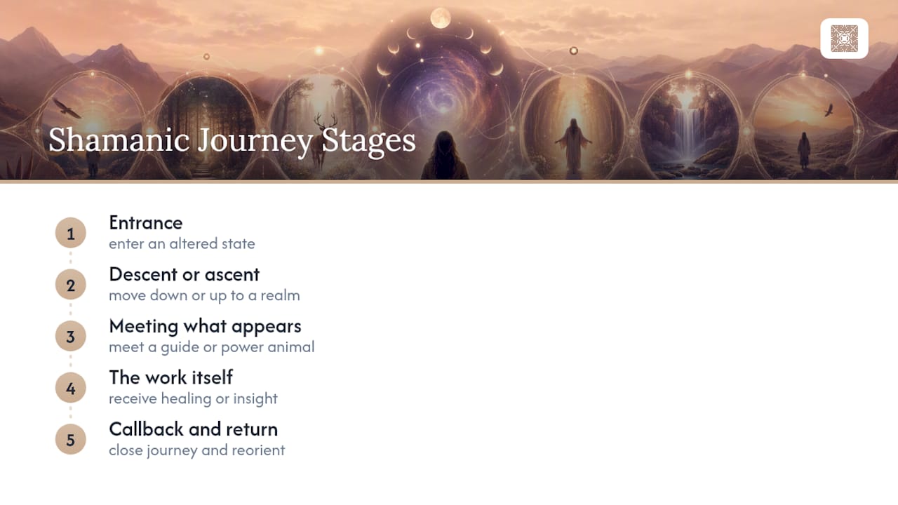 Diagram showing stages of a shamanic journey