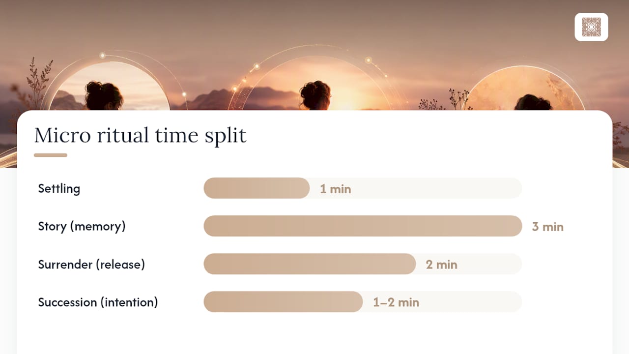 Three-stage grief ritual with suggested timing