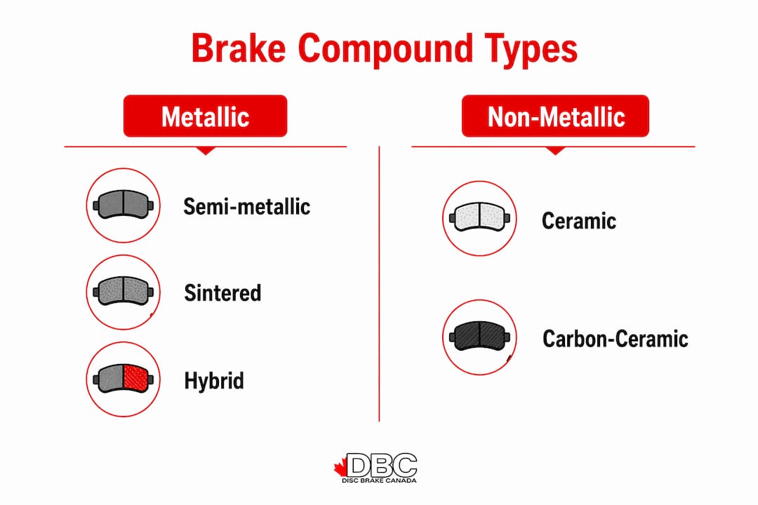 Infographic comparing metallic and non-metallic brake compound types