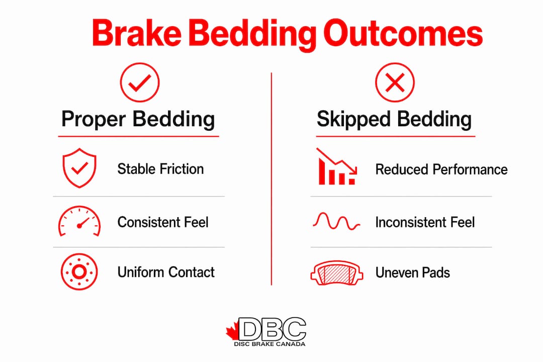 Infographic comparing proper vs skipped brake bedding effects