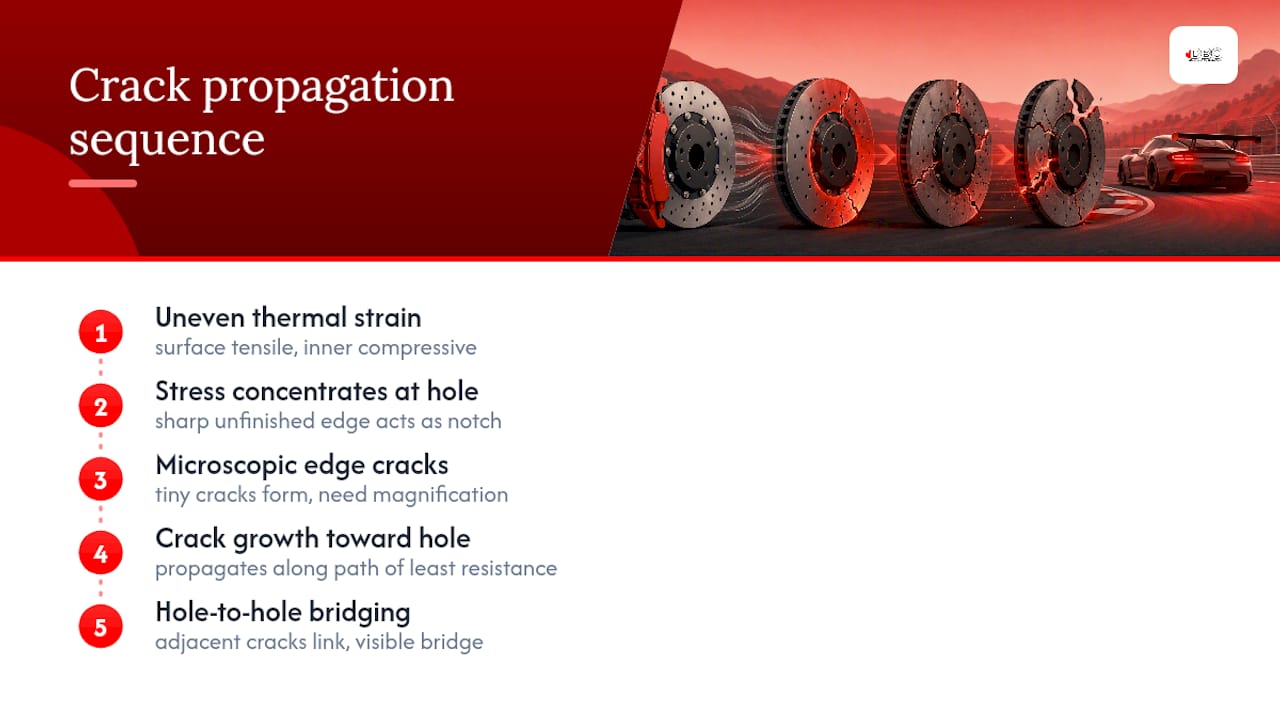 Crack progression around drilled rotor holes