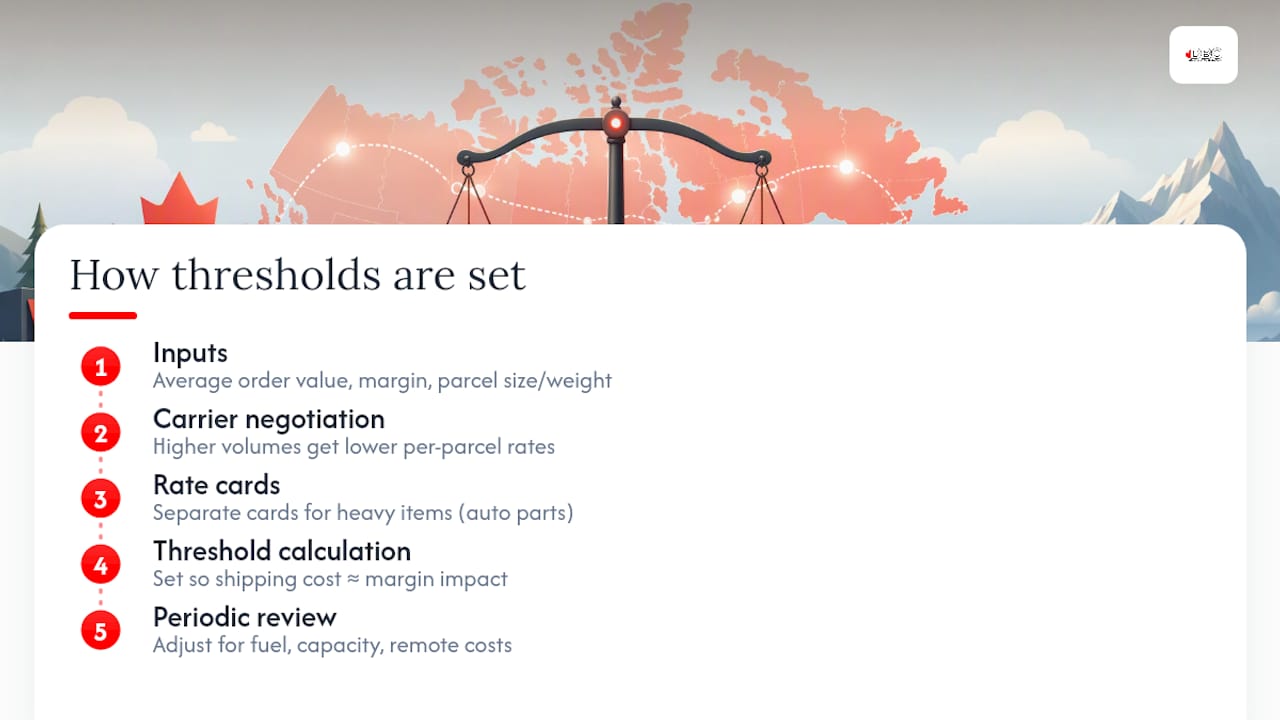 How carrier costs shape shipping thresholds