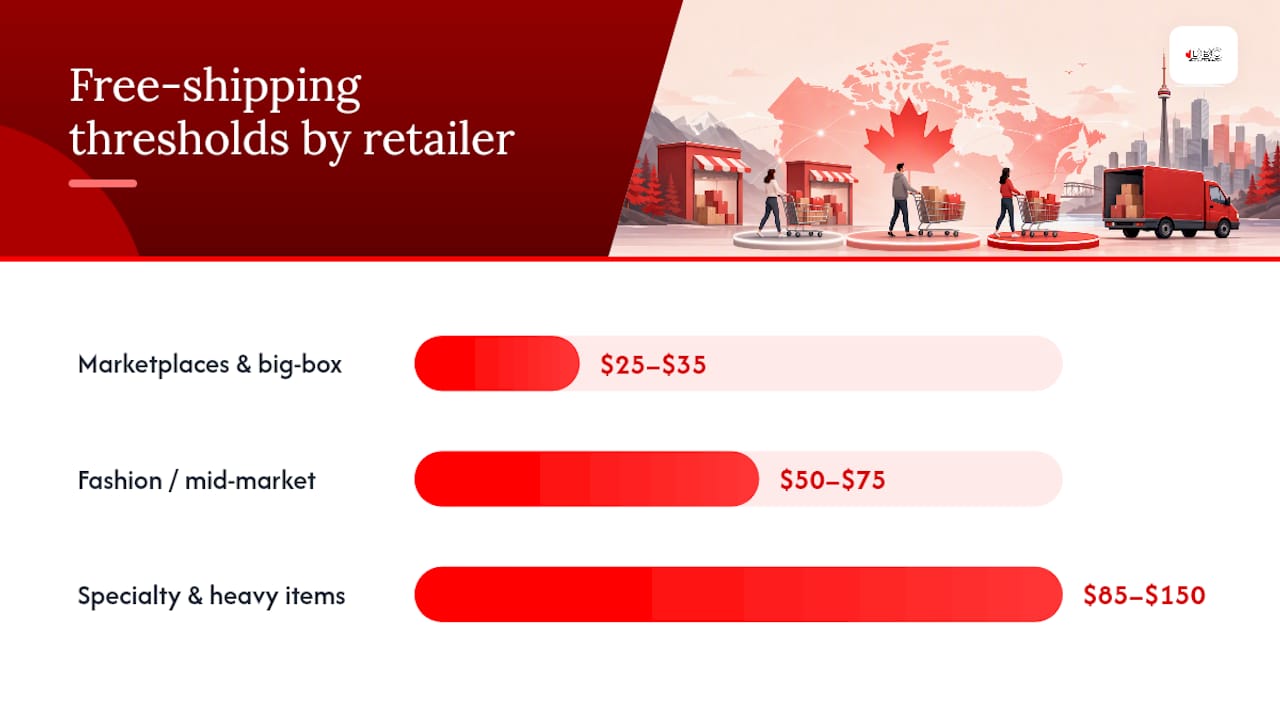 What is the typical free shipping threshold in Canada by retailer type? — overview diagram